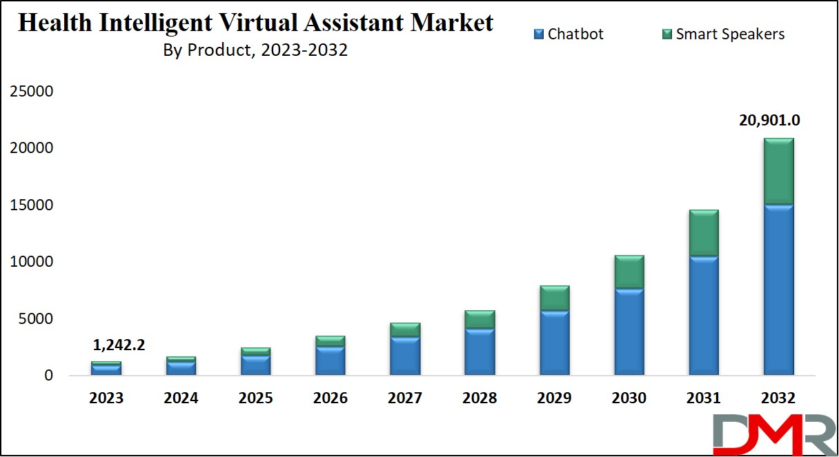 Health Intelligent Virtual Assistant Market Growth Analysis