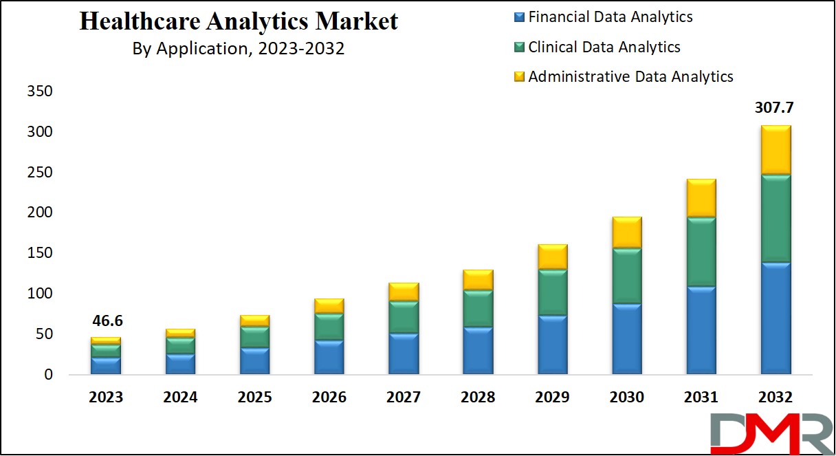Healthcare Analytics Market Growth Analysis