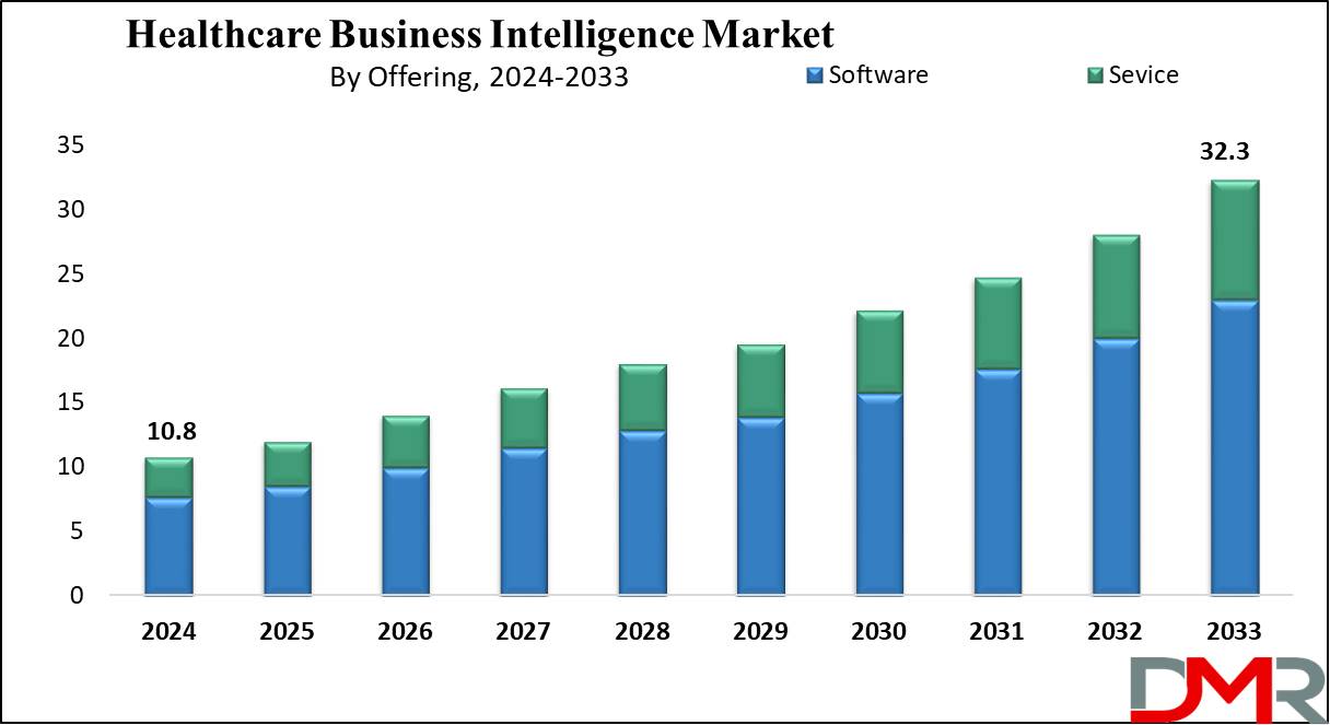 Healthcare Business Intelligence Market Growth Analysis