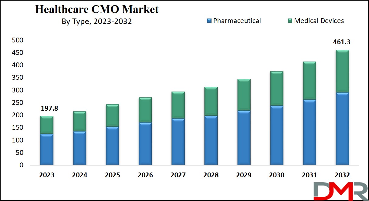 Healthcare CMO Market Growth Analysis