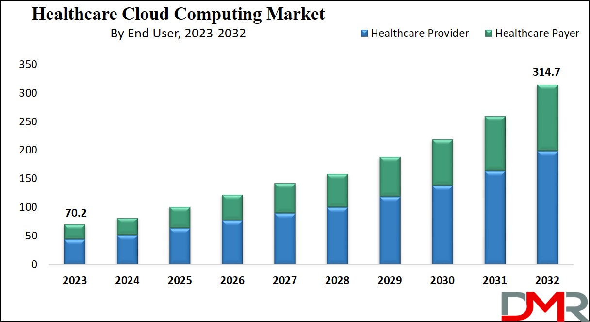 Healthcare Cloud Computing Market Growth Analysis