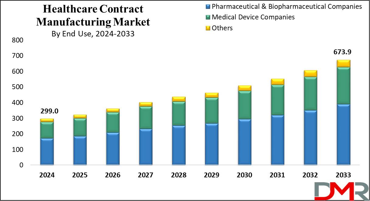 HealthcareContract Manufacturing Growth Analysis