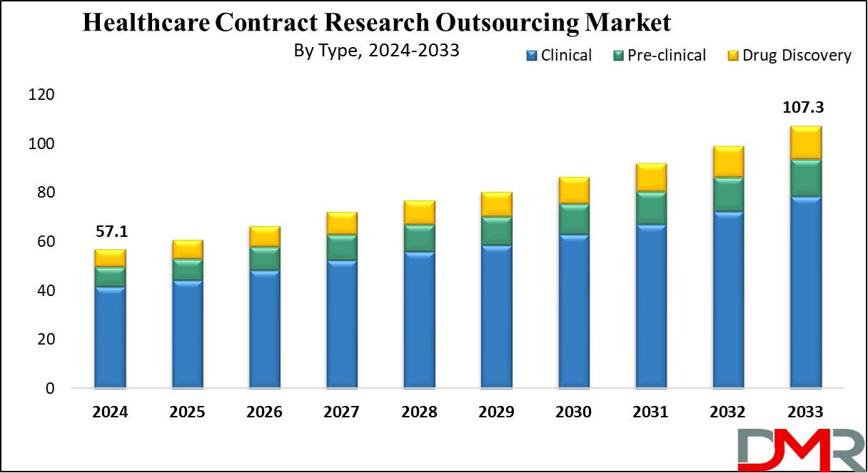 Healthcare Contract Research Outsourcing Market Growth Analysis