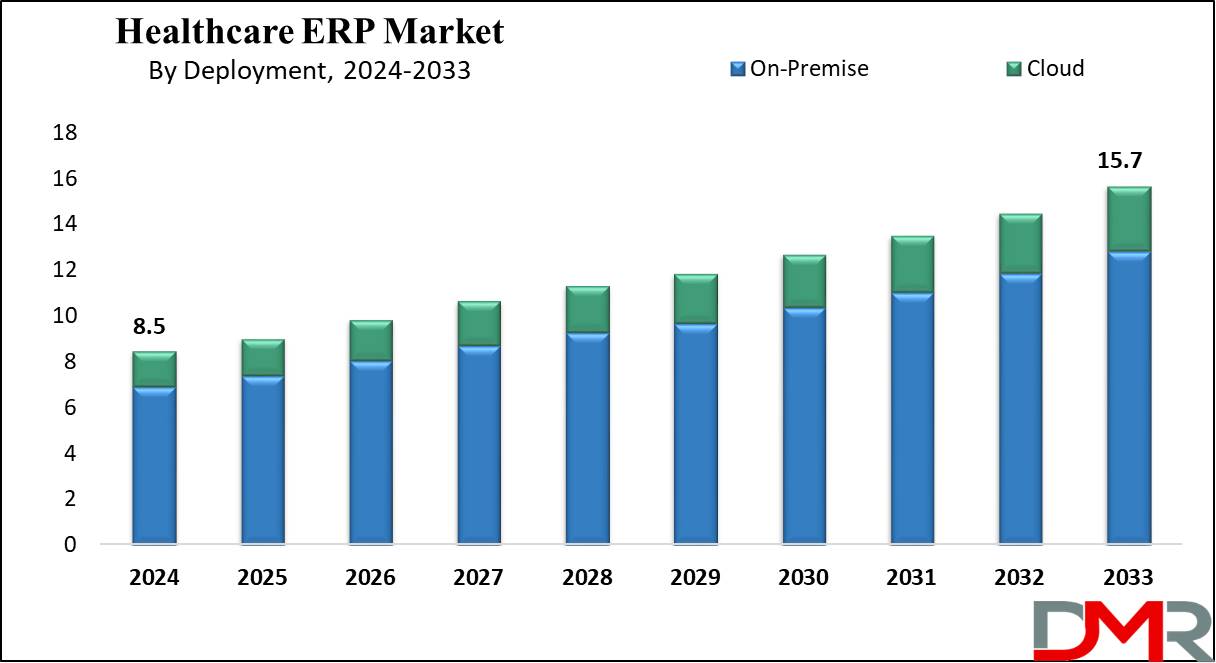 Healthcare ERP Market Groeth Analysis