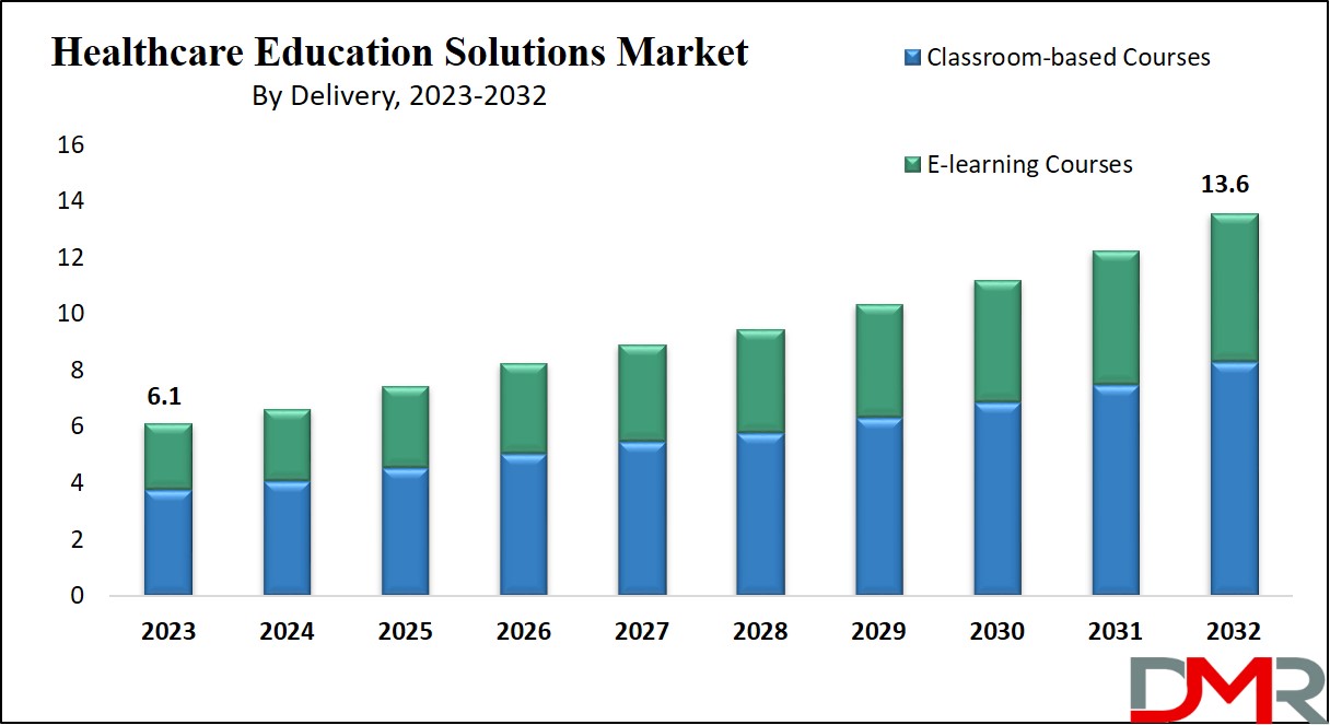 Healthcare Education Solutions Market Growth Analysis