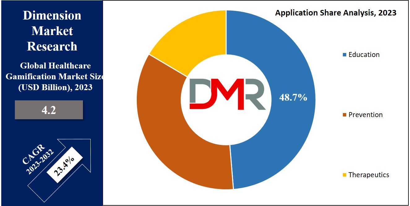 Healthcare Gamification Market Application Analysis