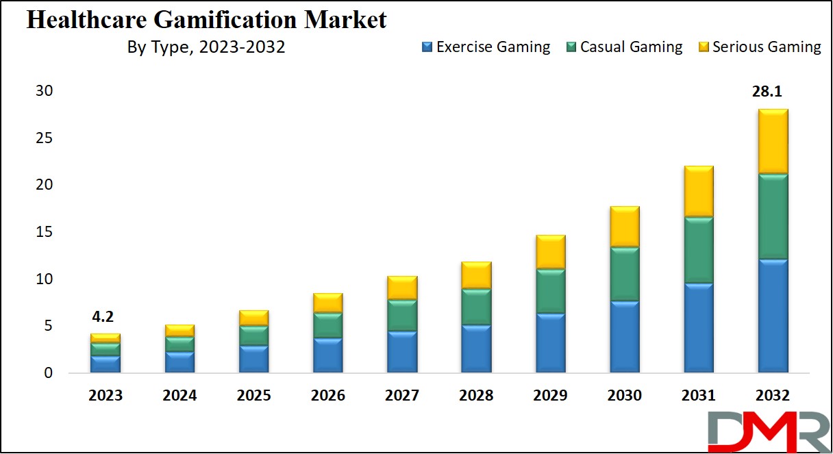 Healthcare Gamification Market Growth Analysis