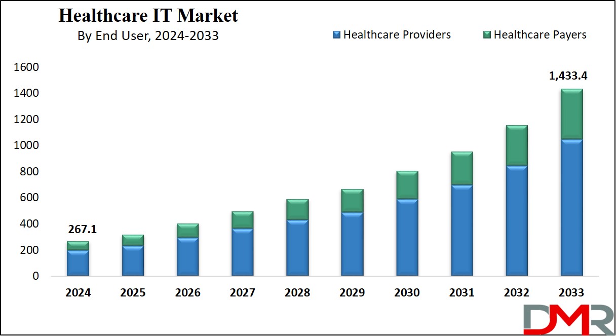 Healthcare IT Market Growth Analysis