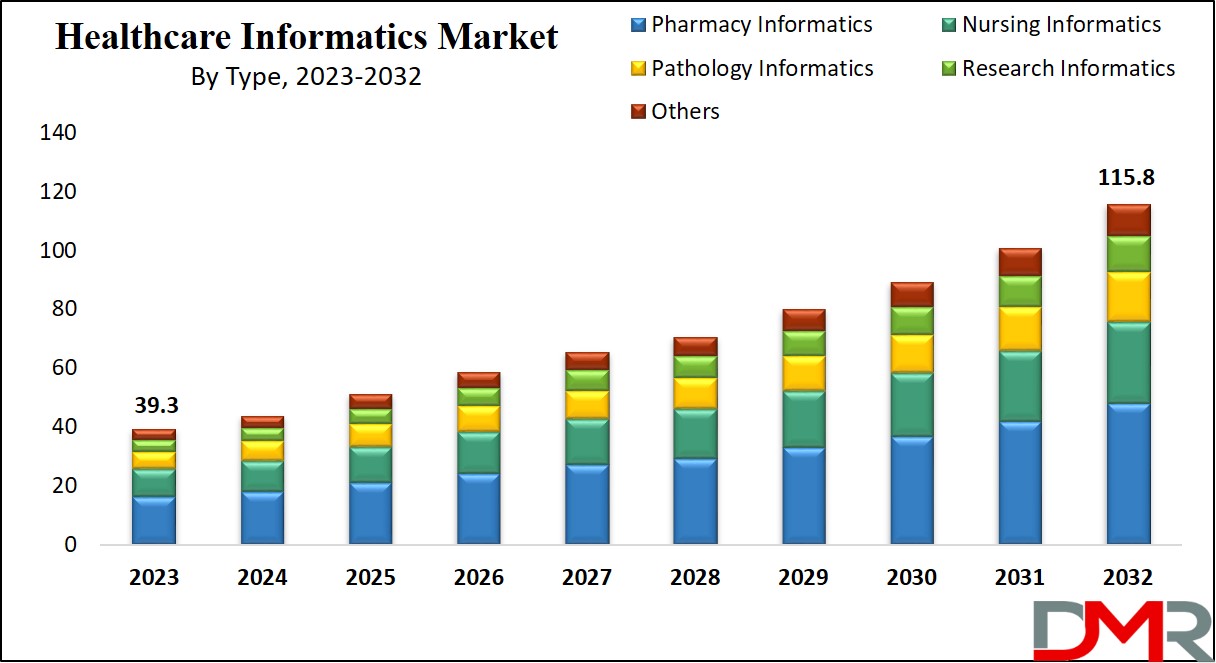 Healthcare Informatics Market Growth Analysis