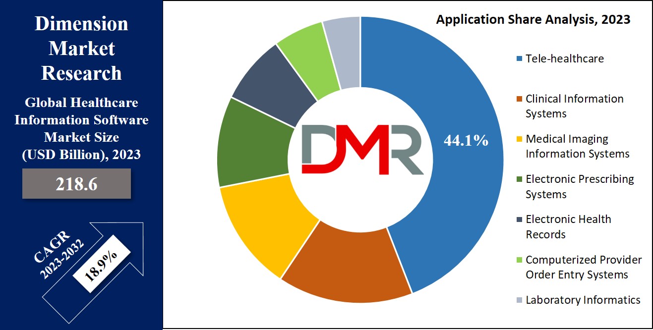 Healthcare Information Software Market Application Analysis