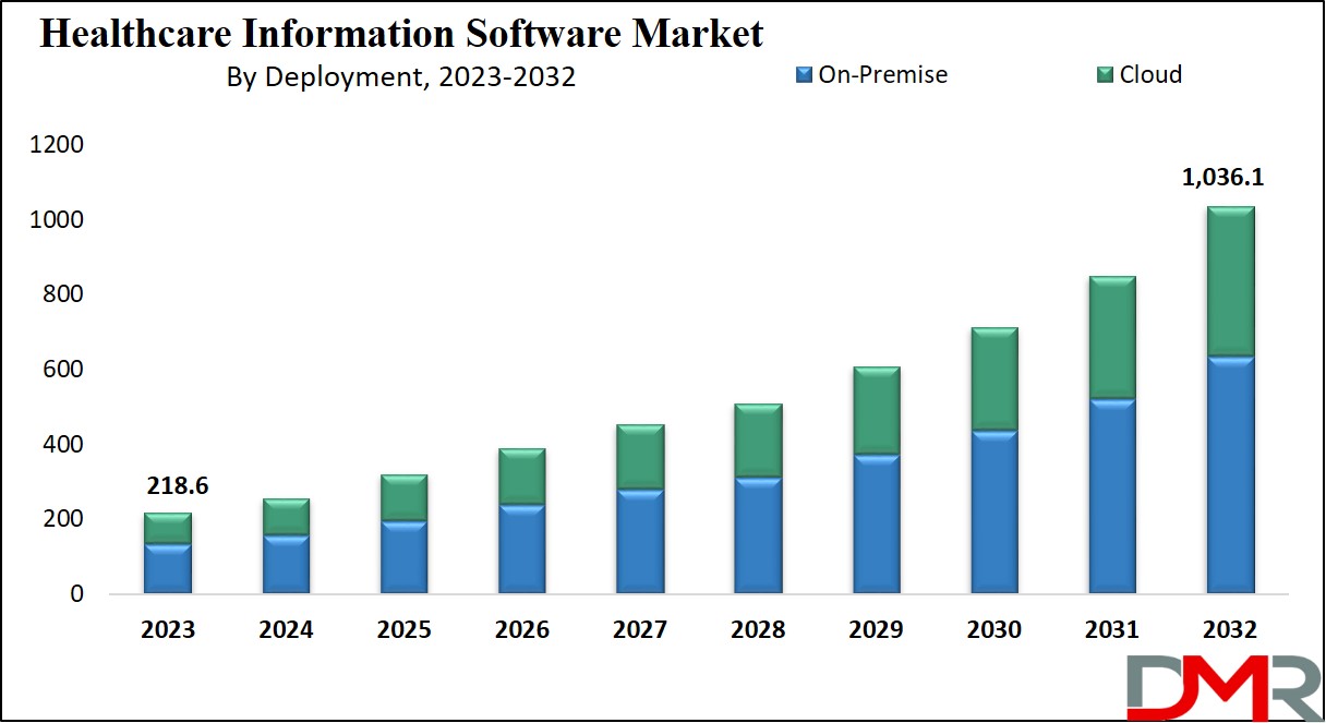 Healthcare Information Software Market Growth Analysis