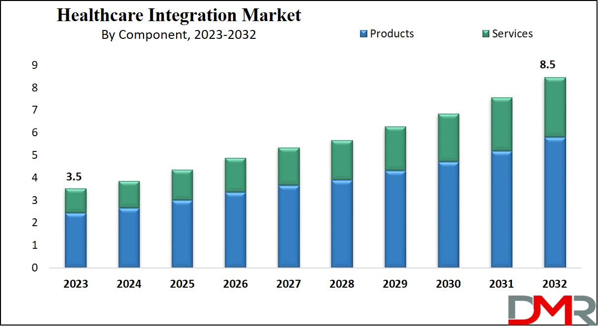Healthcare Integration Market Growth Analysis