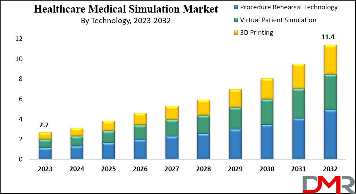 Healthcare Medical Simulation Market Growth Analysis