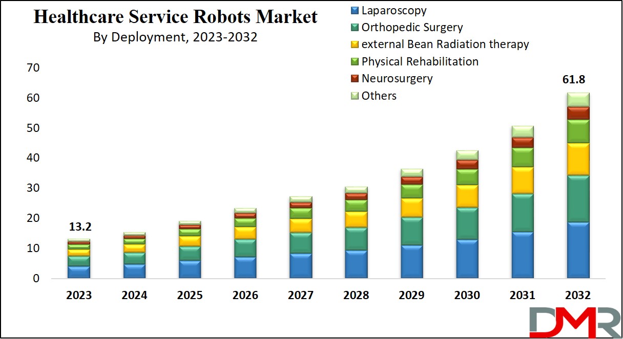 Healthcare Service Robots Market Growth Analysis