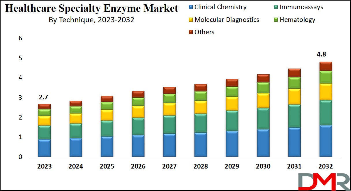 Healthcare Specialty Enzymes Market Growth Analysis