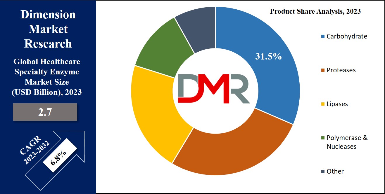 Healthcare Specialty Enzymes Market Product Share Analysis