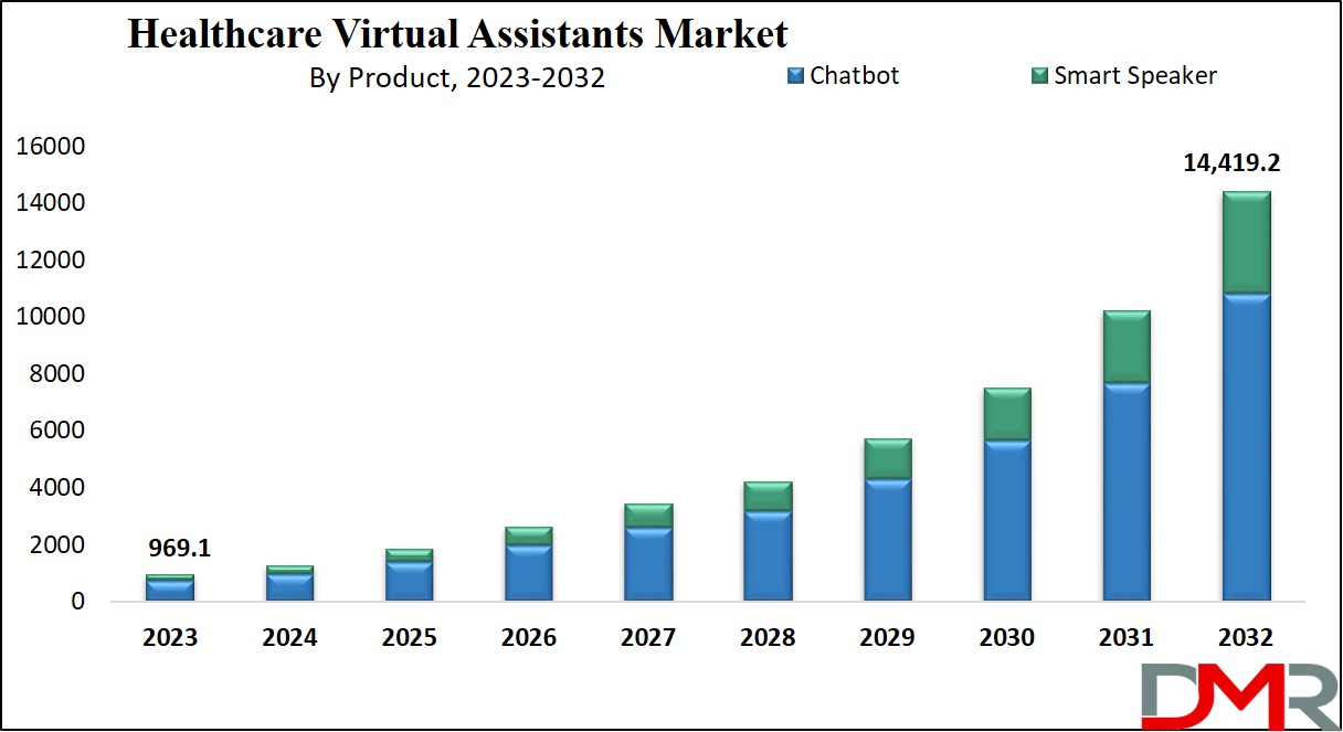 Healthcare Virtual Assistants Market Growth Analysis