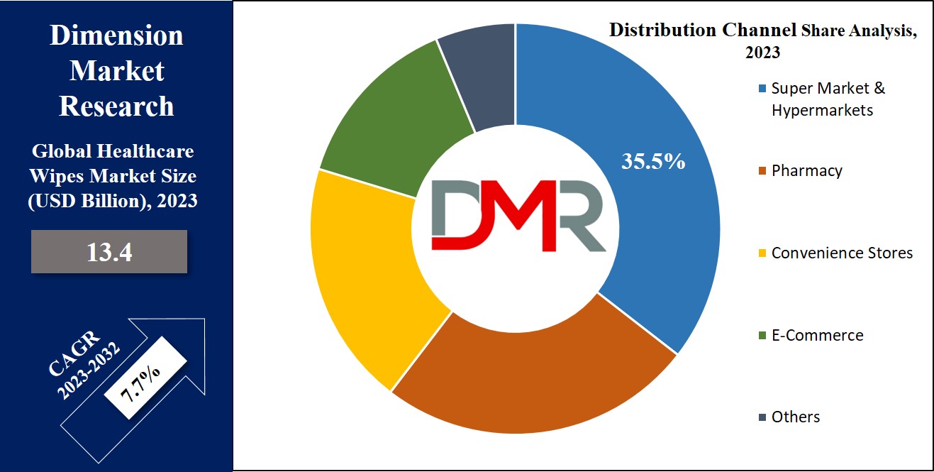 Healthcare Wipes Market Distribution Analysis