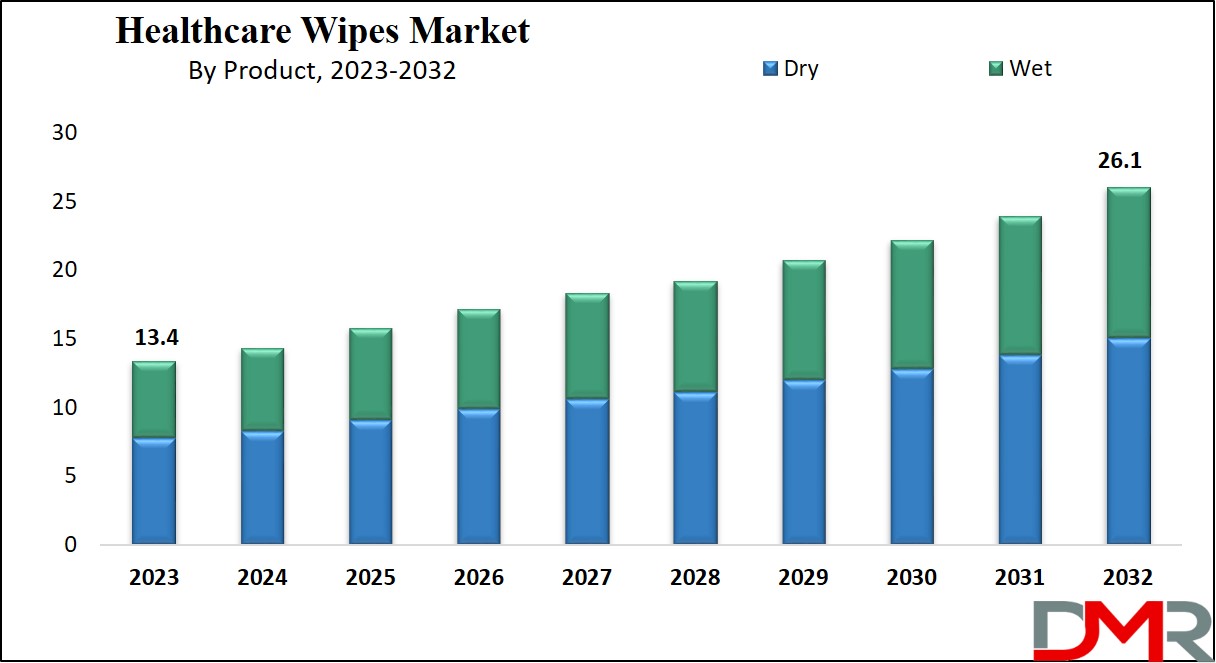 Healthcare Wipes Market Growth Analysis