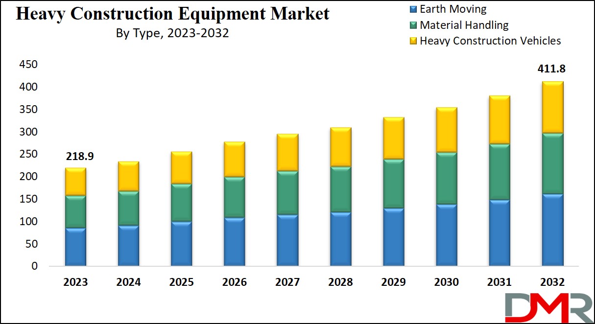 Heavy Construction Equipment Market Growth Analysis