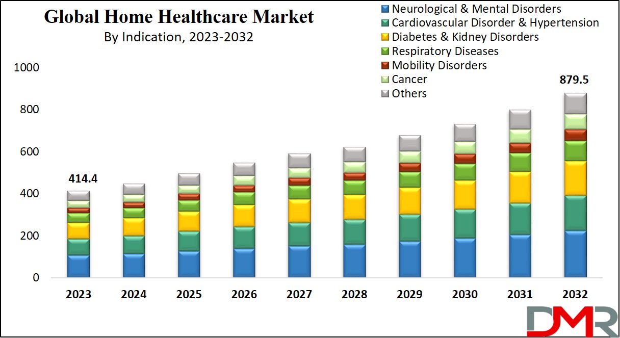 Home Healthcare Market Growth Analysis