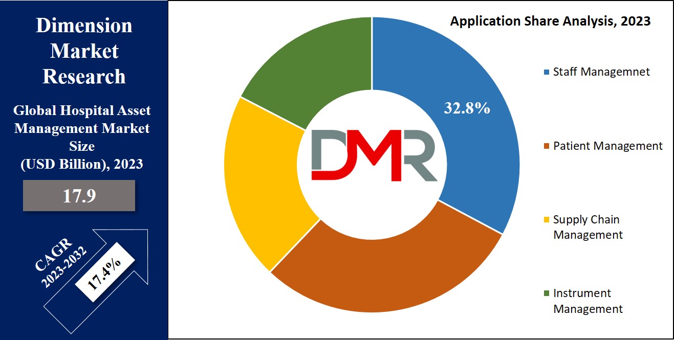 Hospital Asset Management Market Application Analysis