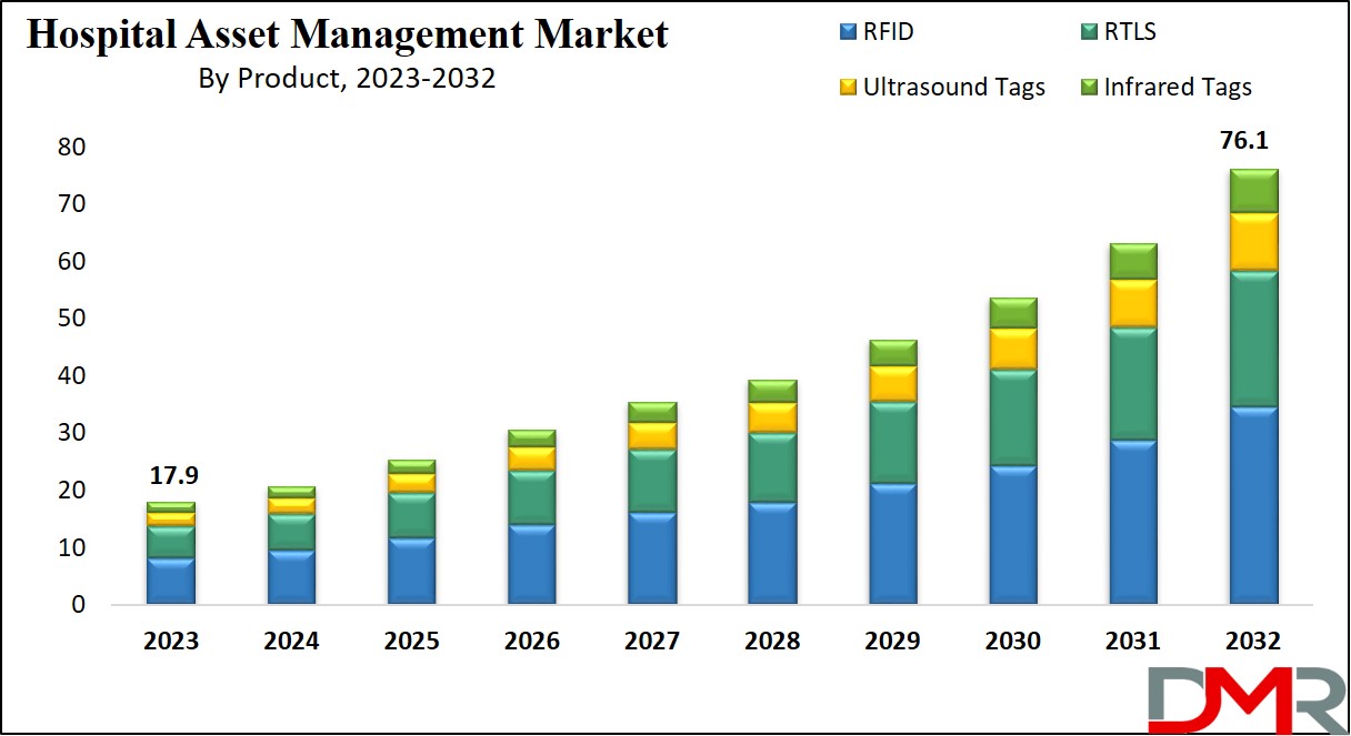 Hospital Asset Management Market Growth Analysis