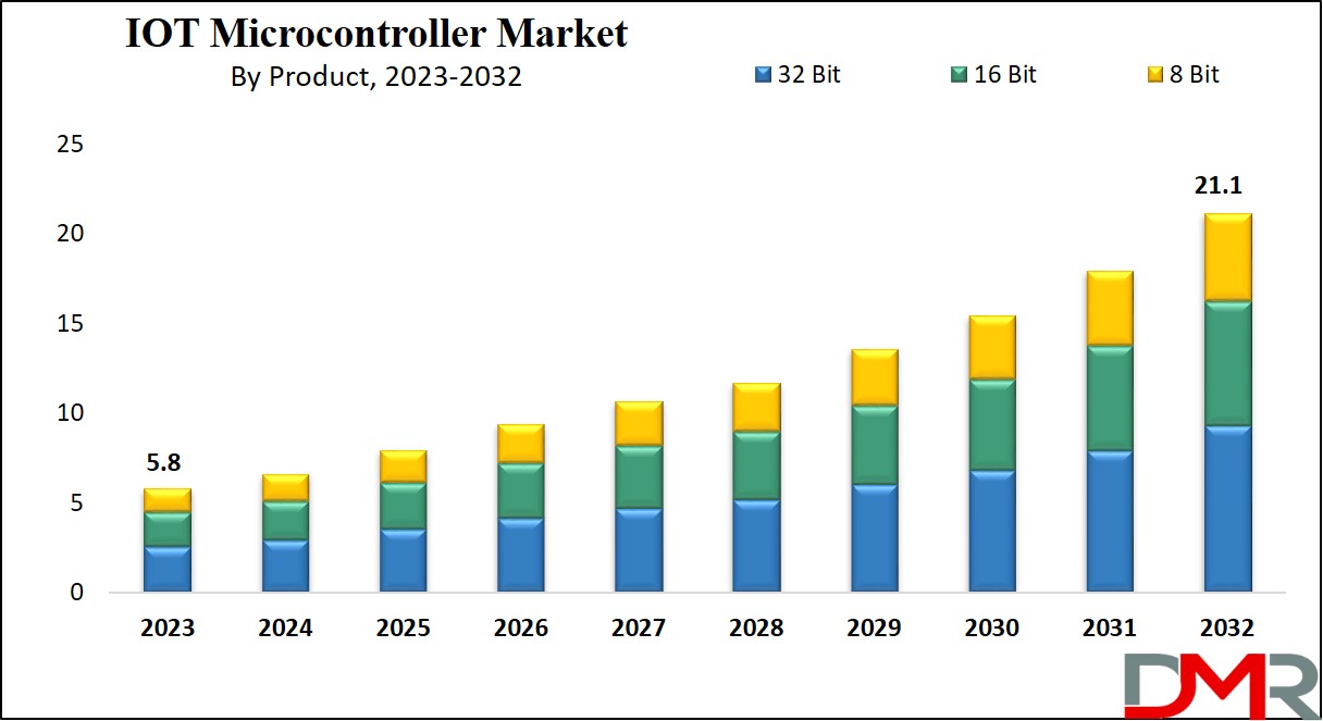 IOT Microcontroller Market Growth Analysis