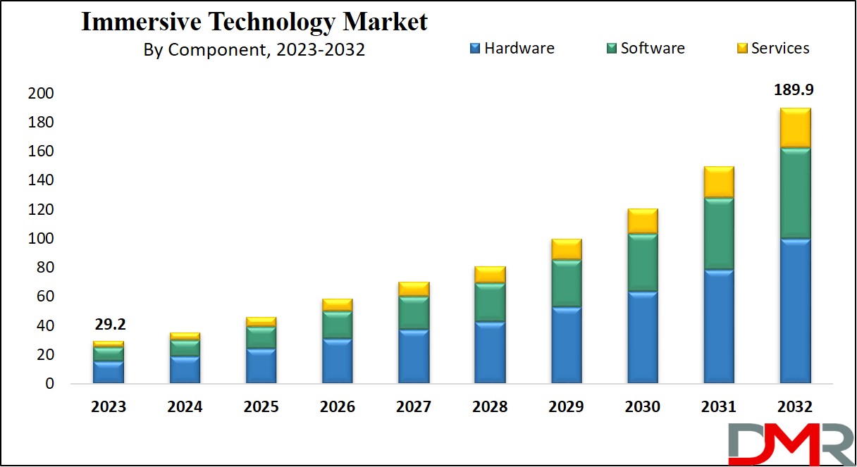 Immersive Technology Market Growth Analysis