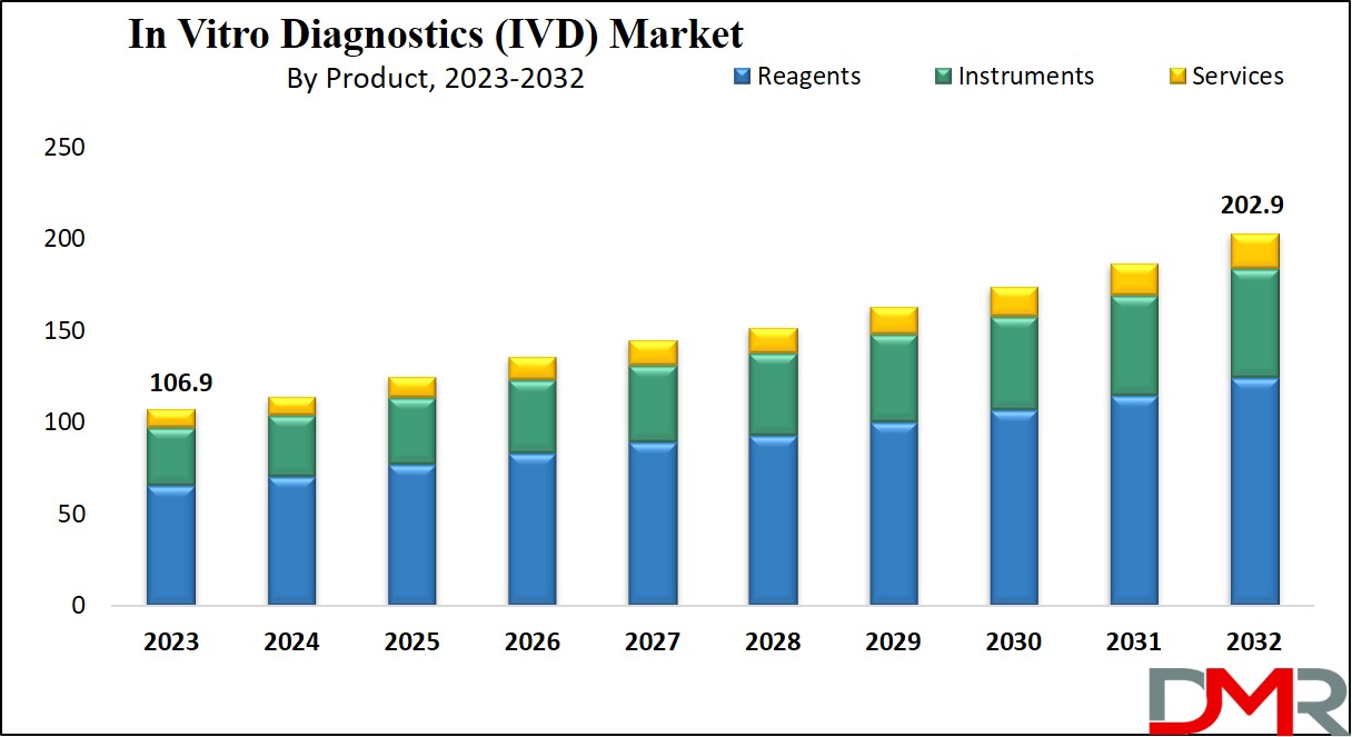 In Vitro Diagnostics (IVD) Market Growth Analysis