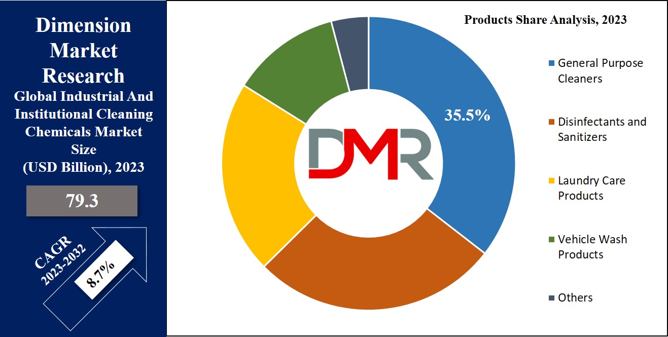 Industrial and Institutional Cleaning Chemicals Market Product Share Analysis