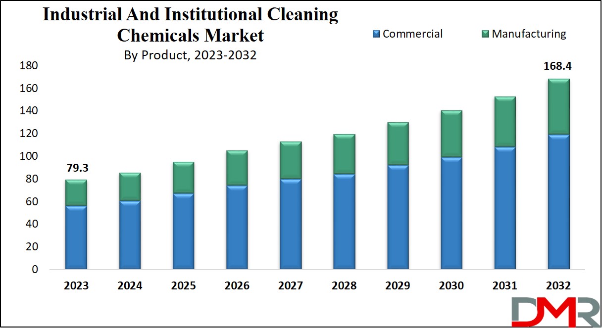 Industrial and Institutional Cleaning Chemicals Market Growth Analysis