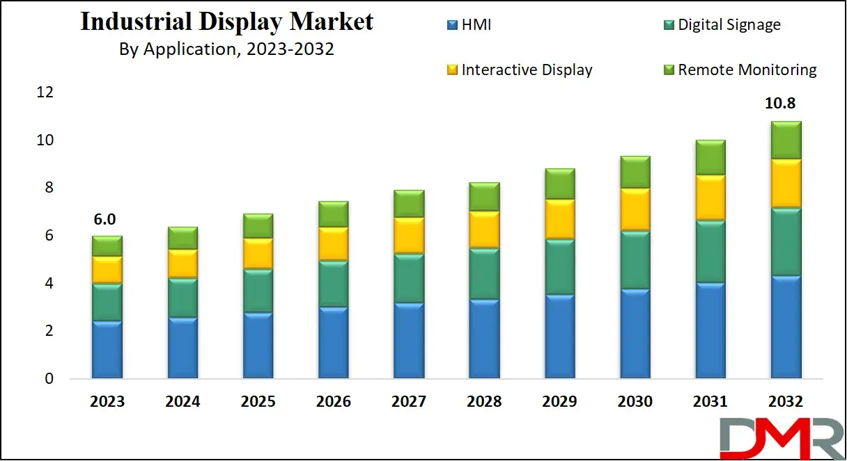 Industrial Display Market Growth Analysis