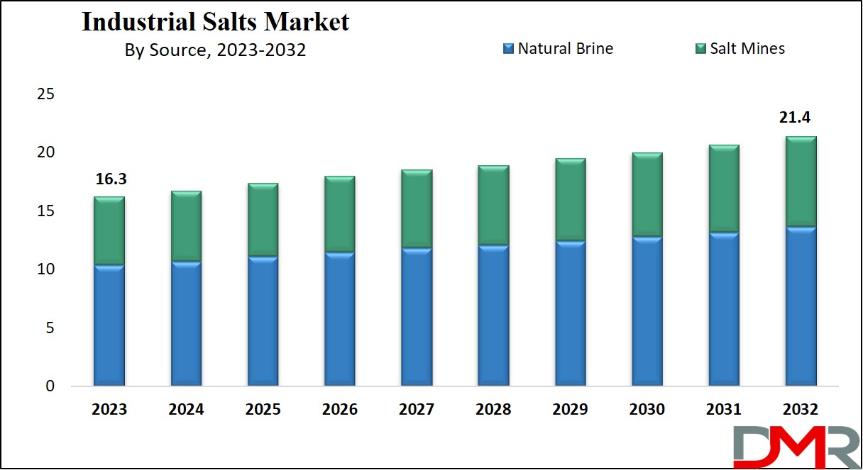 Industrial Salts Market Growth Analysis