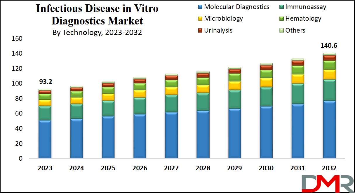 Infectious Disease In Vitro Diagnostics Market Growth Analysis