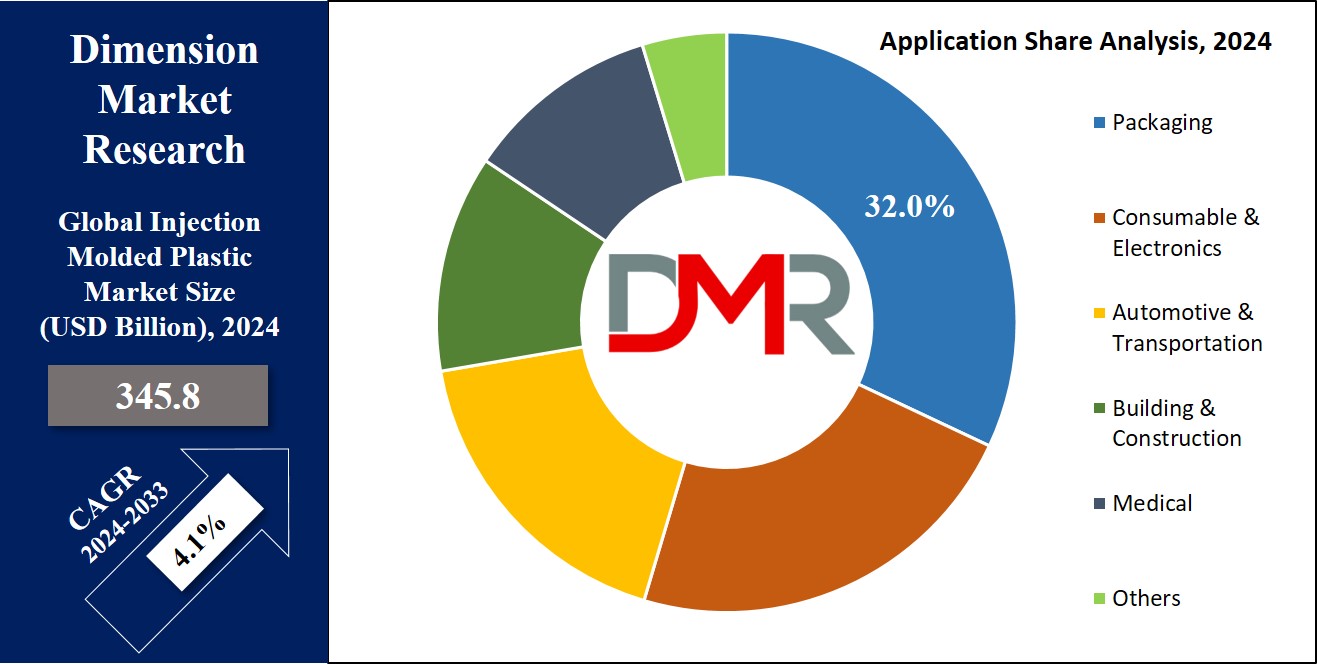 Injection Molded Plastic Market Application Share Analysis