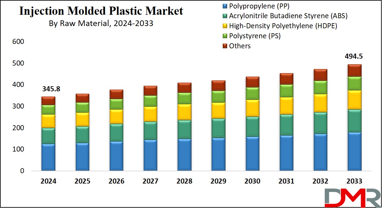 Injection Molded Plastic Market Growth Analysis