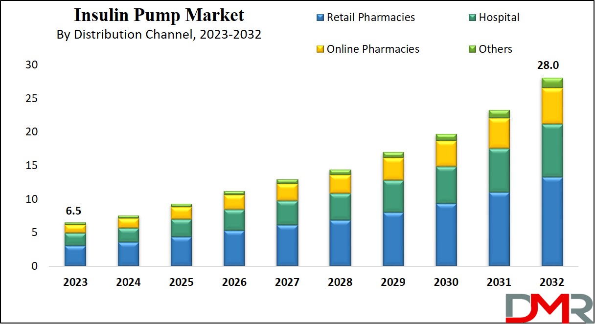 Insulin Pump Market Growth Analysis