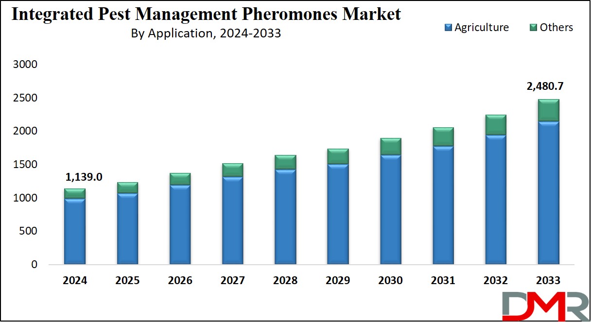 Integrated Pest Management Pheromones Market Growth Analysis