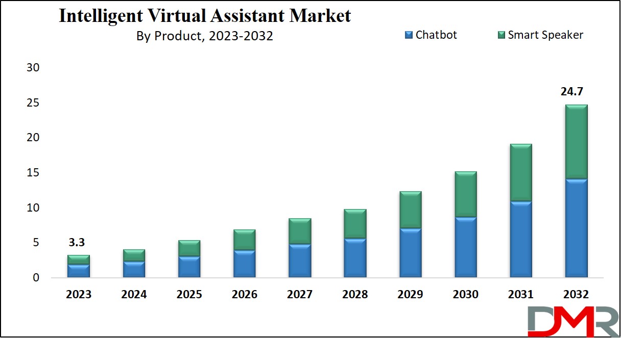 Intelligent Virtual Assistant Market Growth Analysis