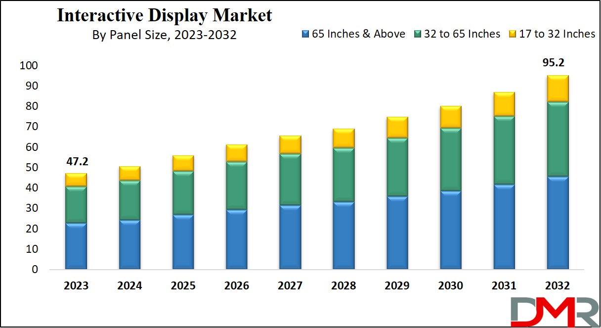 Interactive Display Market Growth Analysis