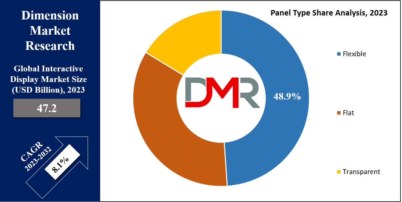 Interactive Display Market Panel type Analysis