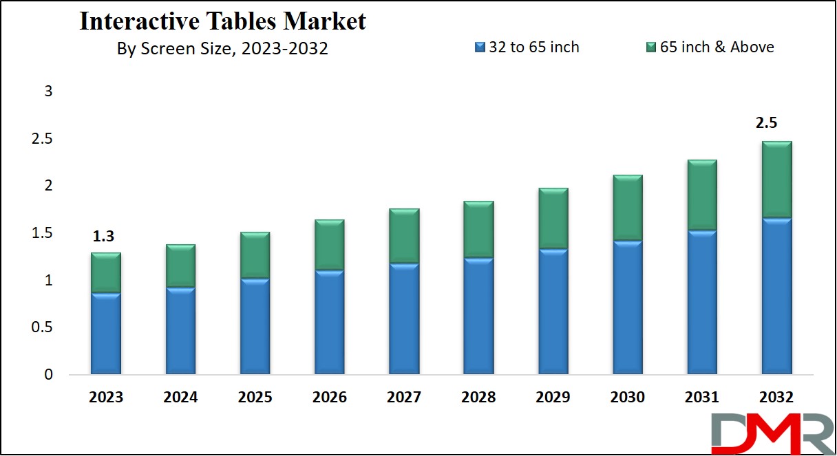 Interactive Tables Market Growth Analysis