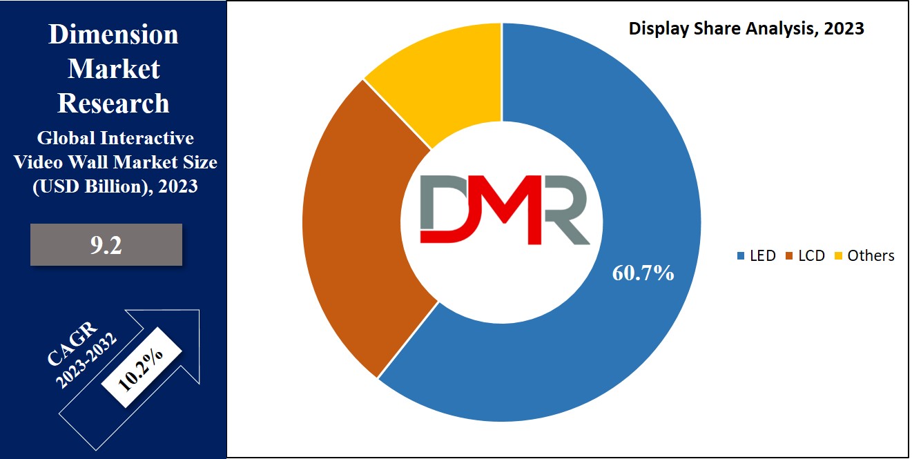 Interactive Video Wall Market Display  Analysis