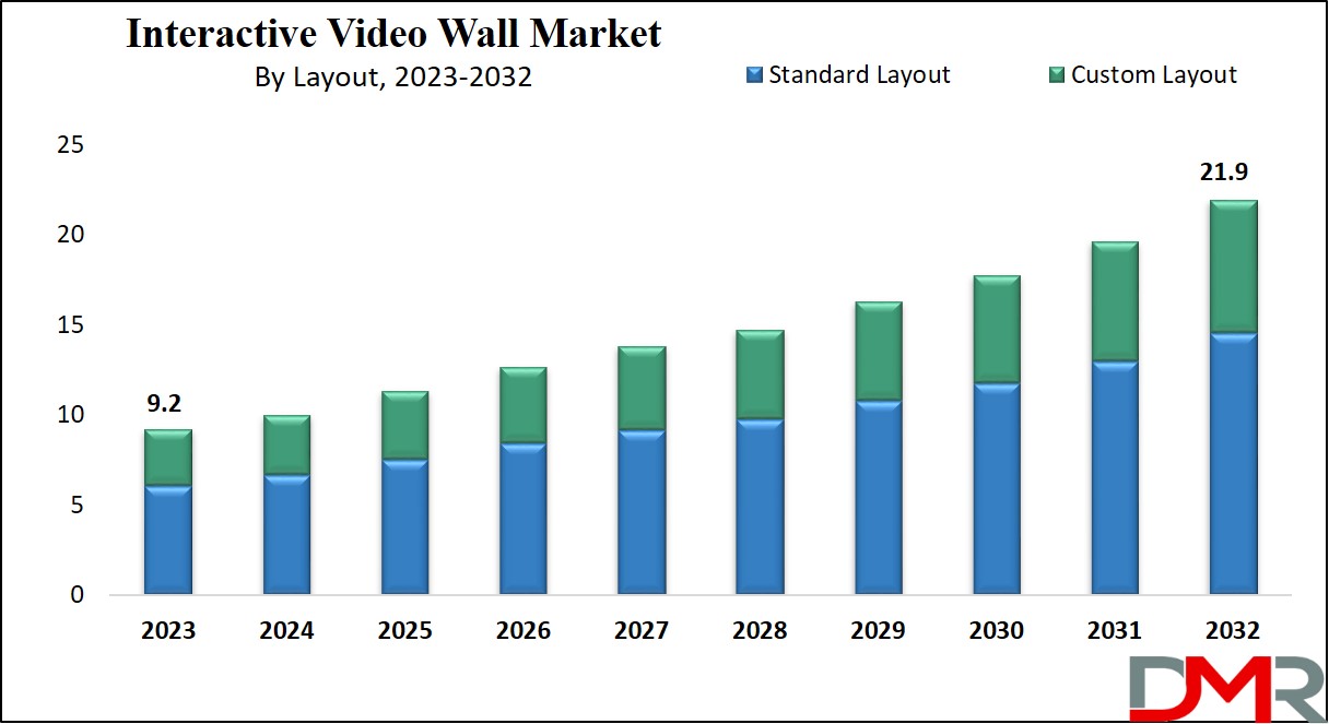 Interactive Video Wall Market Growth Analysis