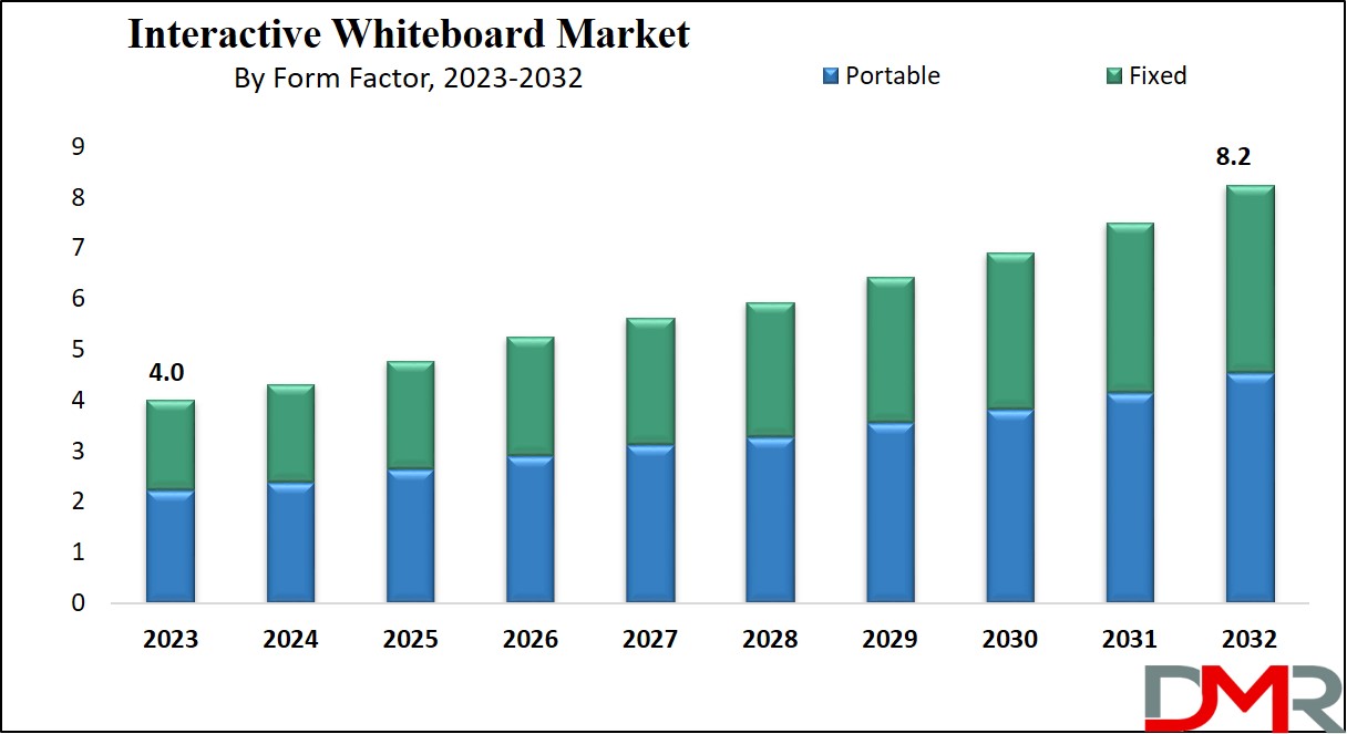 Interactive Whiteboard Market Growth Analysis