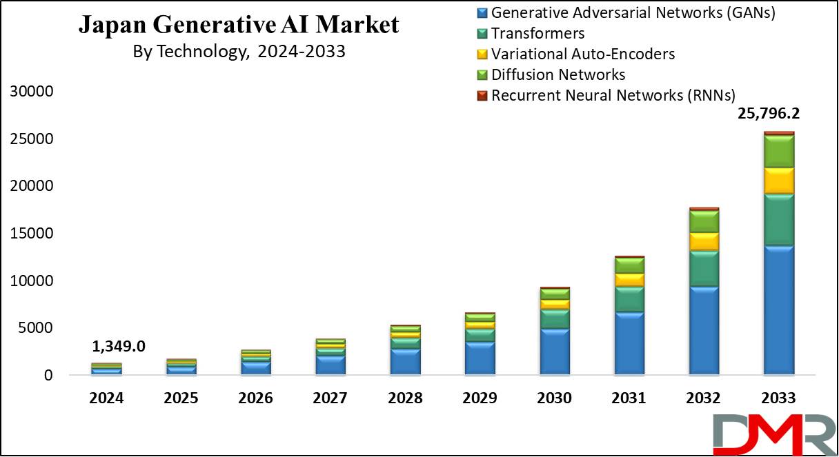 Global Japan Generative AI Market Growth Analysis