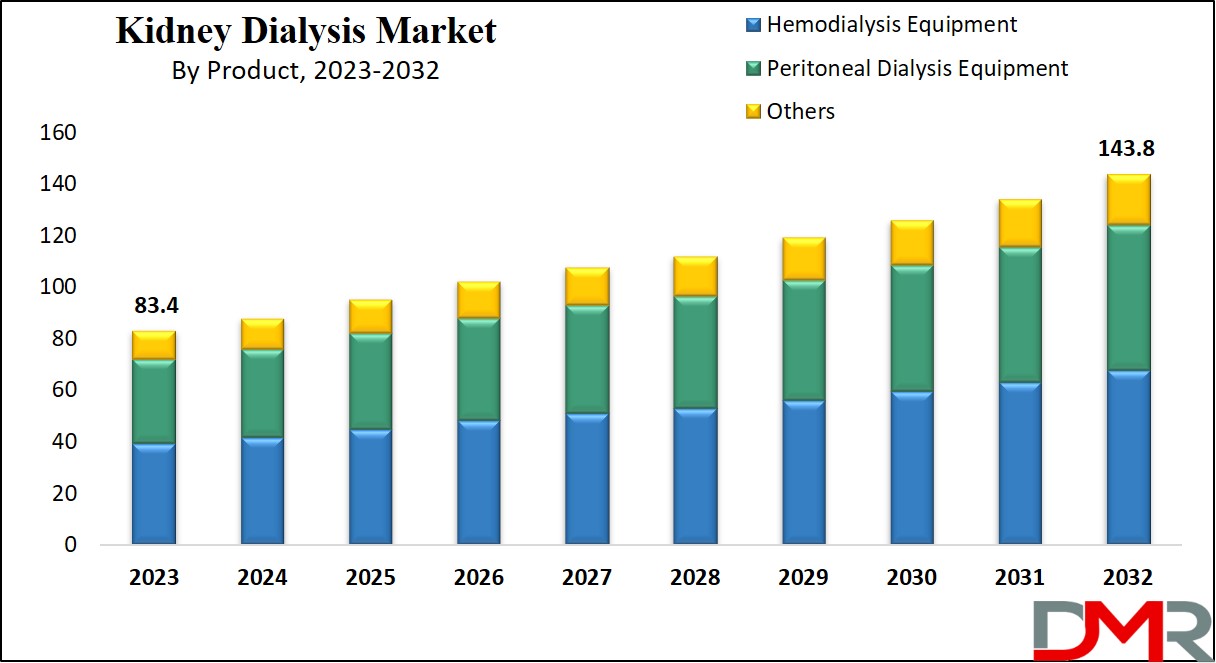  Kidney Dialysis Market Growth Analysis