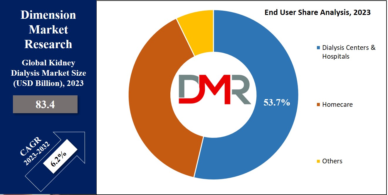  Kidney Dialysis Market End user Analysis