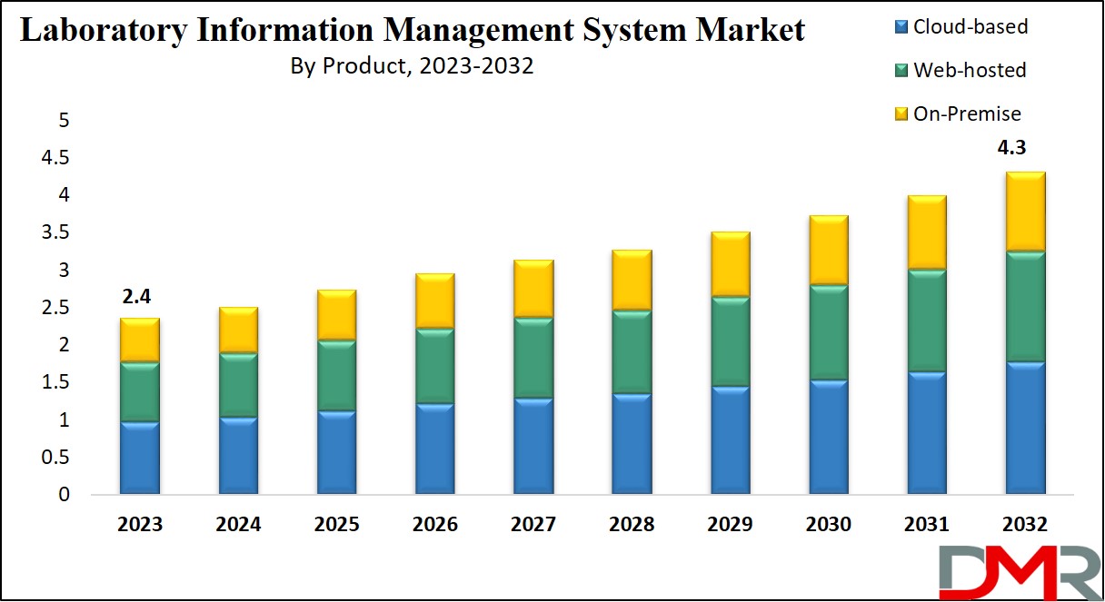 Laboratory Information Management System Market Growth Analysis